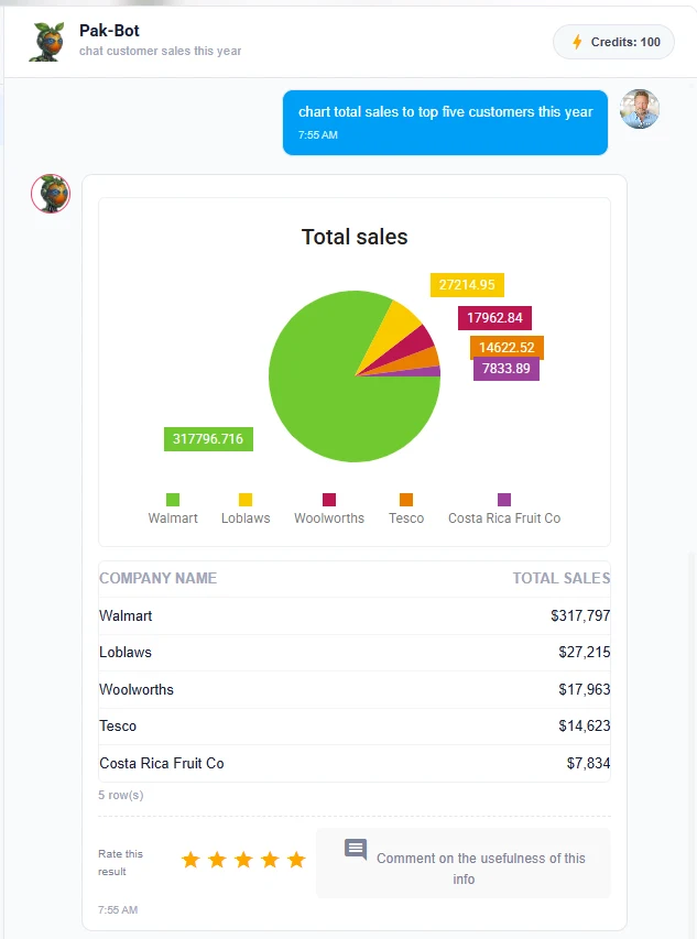 Pak-Bot screen showing the prompt 'chart total sales to top five customers this year' answered with a pie chart and a table: Walmart 317,797, Loblaws 27,215, Woolworths 17,963, Tesco 14,623 and Costa Rica Fruit Co 7,834