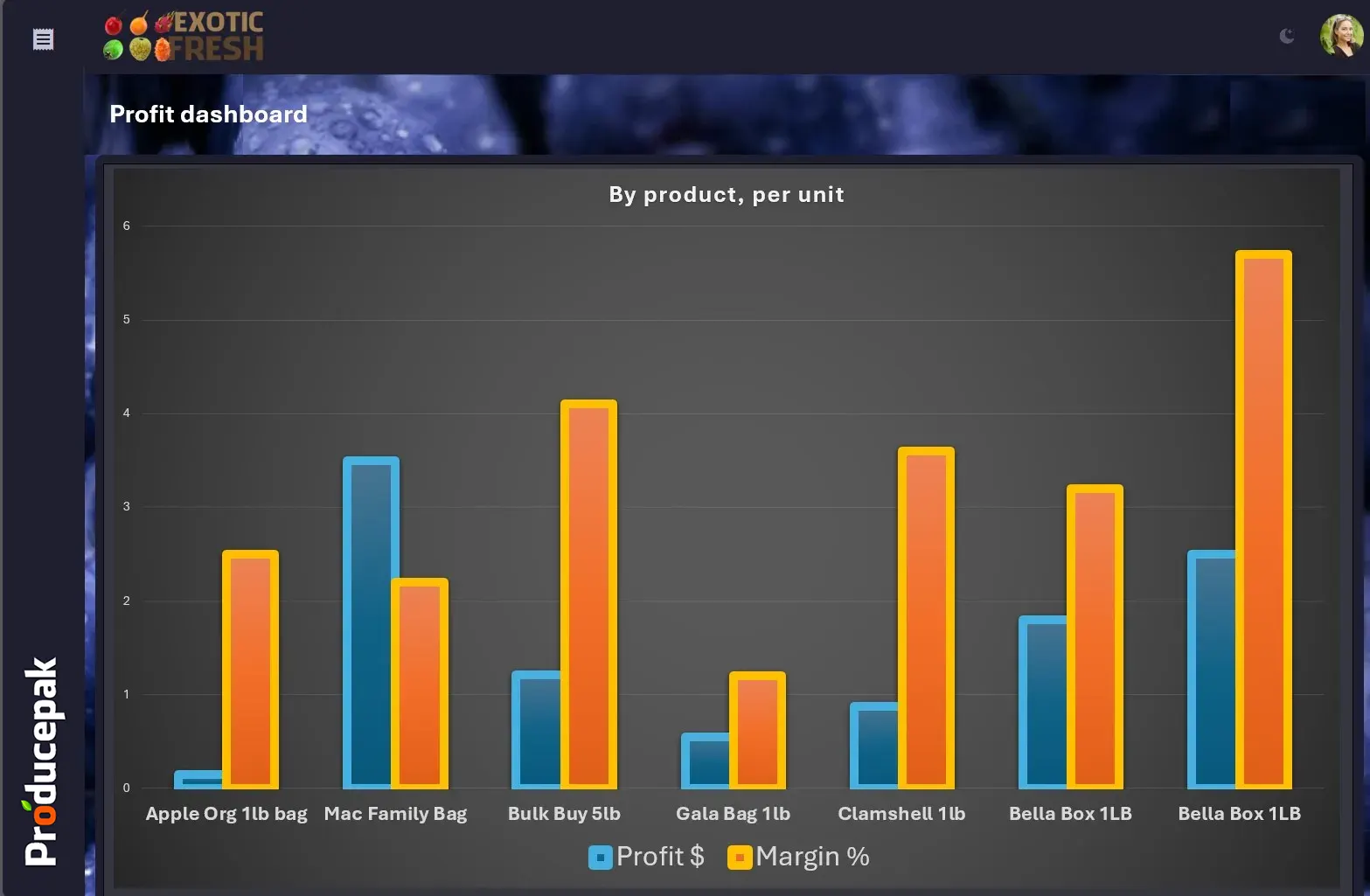 fresh produce dashboard
